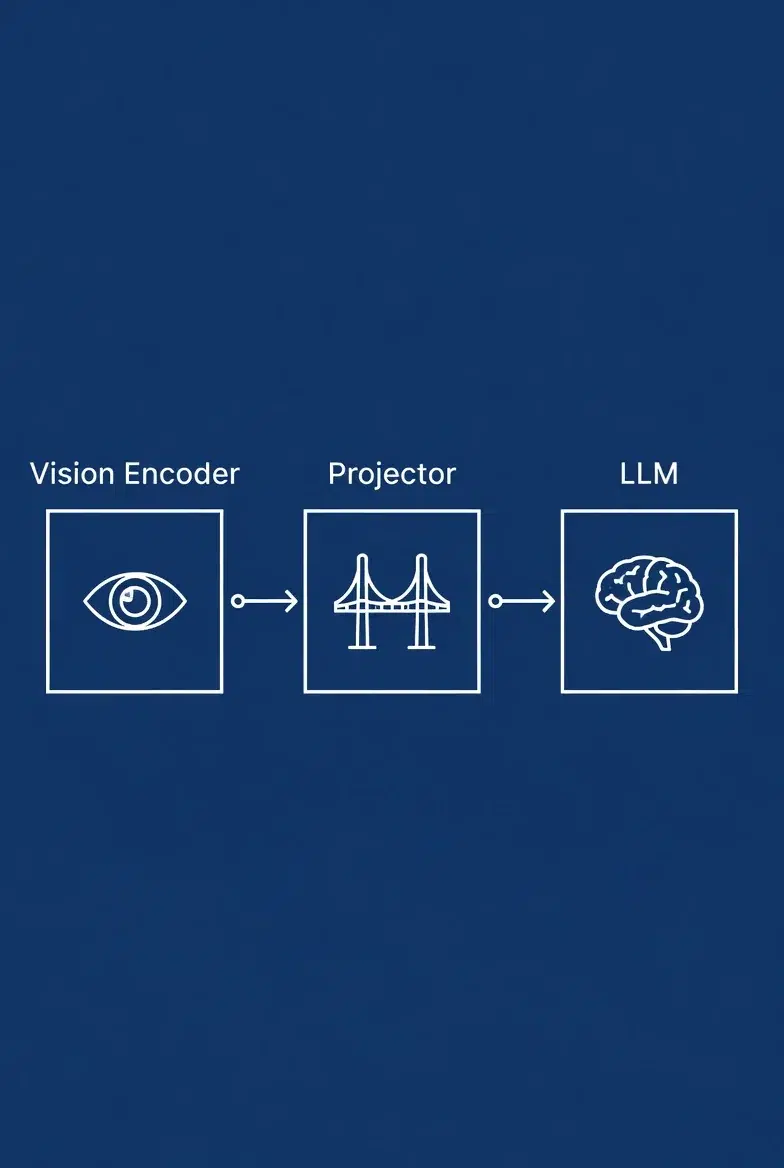 Multimodal LLM pipeline architecture diagram with three connected blocks: Vision Encoder, Projector, and LLM