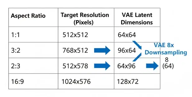 A calculation table showing resolutions divisible by 64 and latent space sizes after VAE 8× downsampling for ratios like 1:1, 3:2, 16:9, etc.