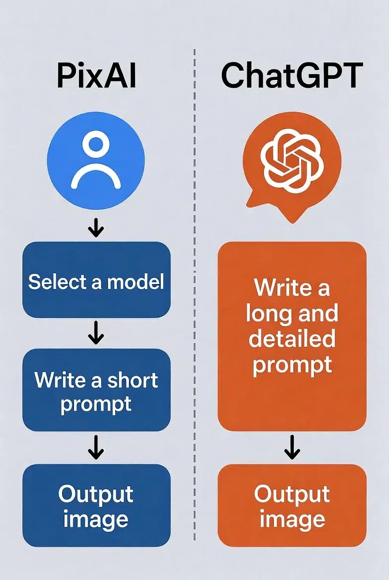 Diagram comparing image generation workflows of PixAI and ChatGPT