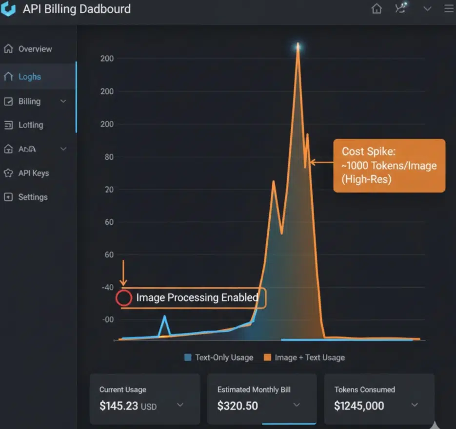 Dashboard graph showing API costs surging compared to text-only when image processing is enabled